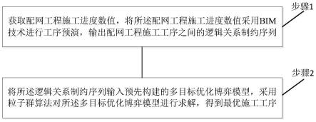 配网工程BIM工序合并博弈优化方法、系统、设备和介质与流程