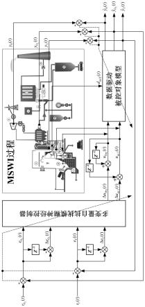 基于数据驱动的城市固废焚烧过程多变量自抗扰控制方法