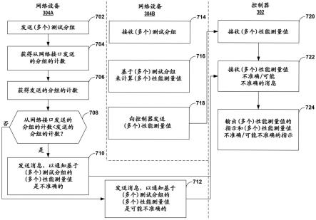 网络测量不准确性的检测的制作方法