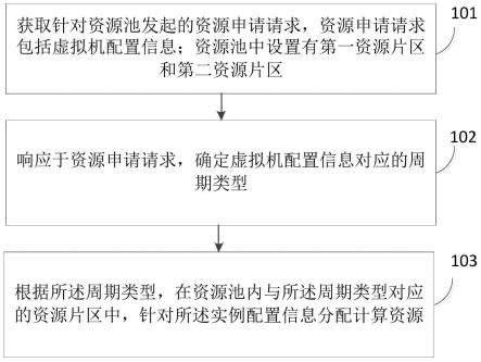 实例的资源分配方法及装置与流程