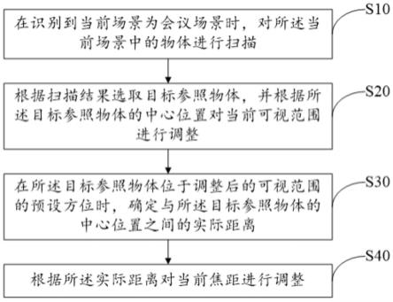 焦距调整方法、装置、设备及存储介质与流程