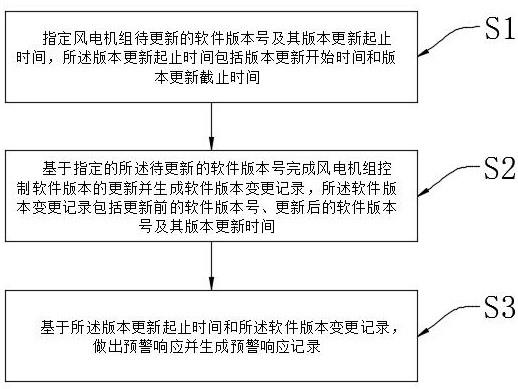 一种风力发电机组软件版本管理方法及系统与流程