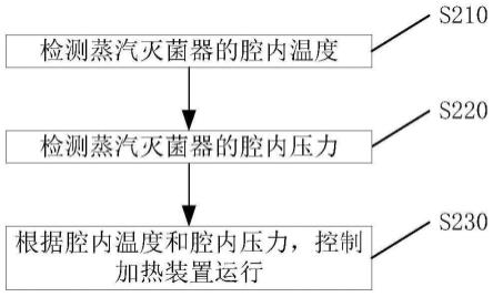 用于灭菌温度控制的方法及装置、蒸汽灭菌器、存储介质与流程