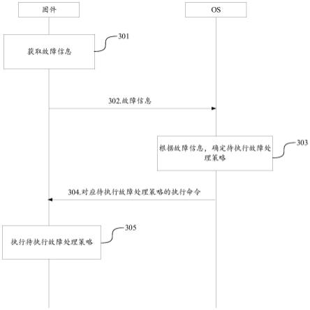 故障处理的方法、设备和计算机可读存储介质与流程