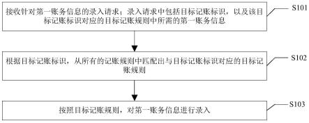 账务信息的录入方法、装置、电子设备及可读存储介质与流程