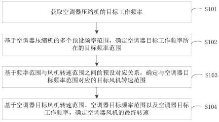 空调器风机的转速控制方法、装置、空调器及存储介质与流程