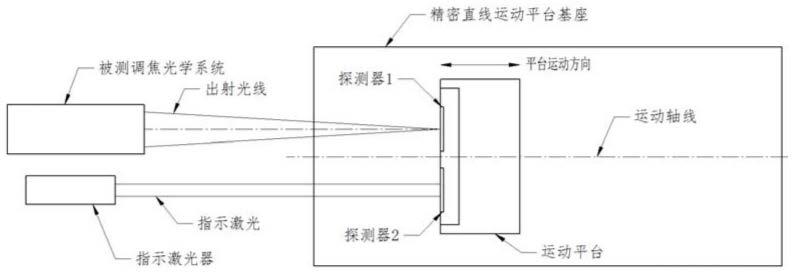 调焦光源发射光学系统光轴指向检测装置及方法与流程