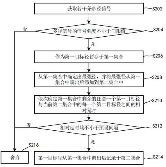 多径选径及合并处理方法、装置、Rake接收机、UWB系统与流程