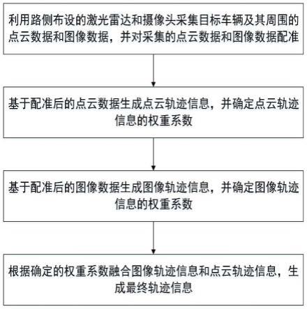 基于激光雷达和摄像头融合感知的轨迹追踪方法及系统与流程