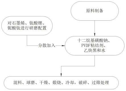 一种锂离子电池负极材料及其制备方法与流程