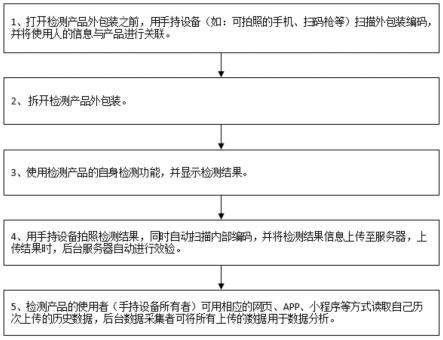 一种自助将特定检测数据上传的方法与流程