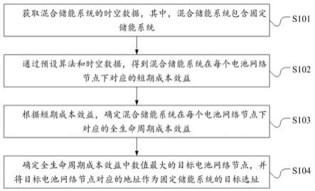 固定储能系统选址确定方法、装置、电子设备及存储介质