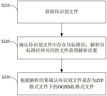 一种文件格式检测的方法、装置、电子设备及介质与流程