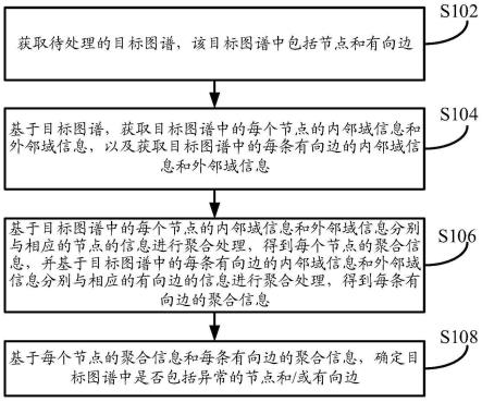 一种图谱的处理方法、装置及设备与流程