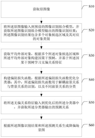 面向数据双重不平衡的降偏场景图生成方法及系统