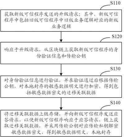 可信程序升级方法、装置、设备及存储介质与流程