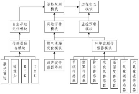 一种用于燃气泄漏监测的防爆巡检无人车及巡检方法与流程