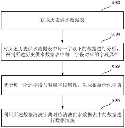 一种供水行业数据清洗方法与流程