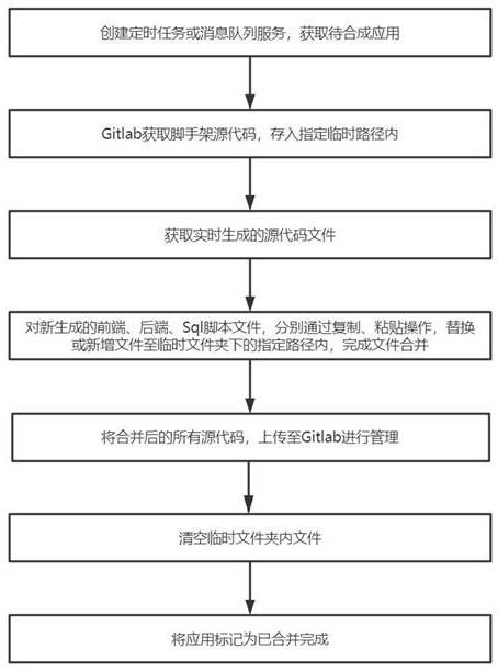 一种合成应用程序源代码的方法与流程