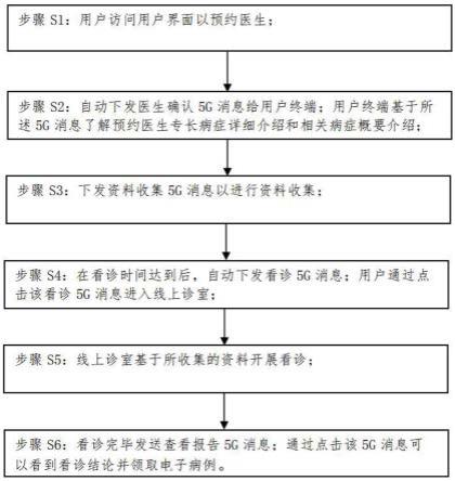 一种基于5G消息的智慧医疗控制方法和系统与流程