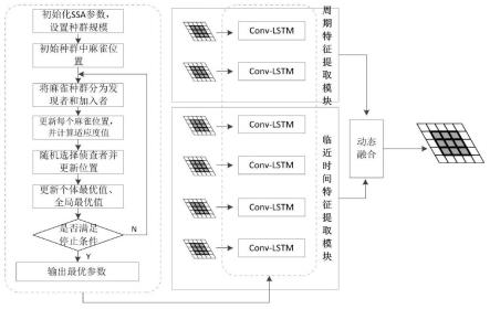 基于ssa-conv-lstm的网约车需求预测方法