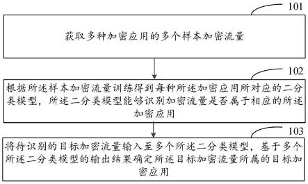 一种识别加密应用的方法、装置及电子设备与流程