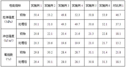 一种阻燃、耐候ABS树脂及制备方法与流程