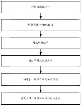 基于ApacheCalcite数据血缘和影响分析的方法及系统与流程