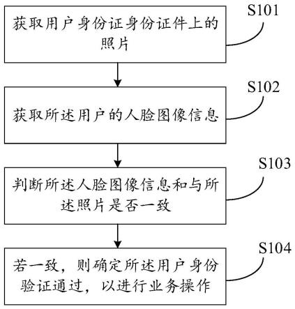 身份信息验证方法、装置、机器人和计算机可读存储介质与流程