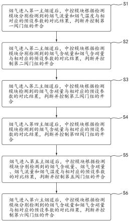 一种分布式烟气净化方法及系统与流程