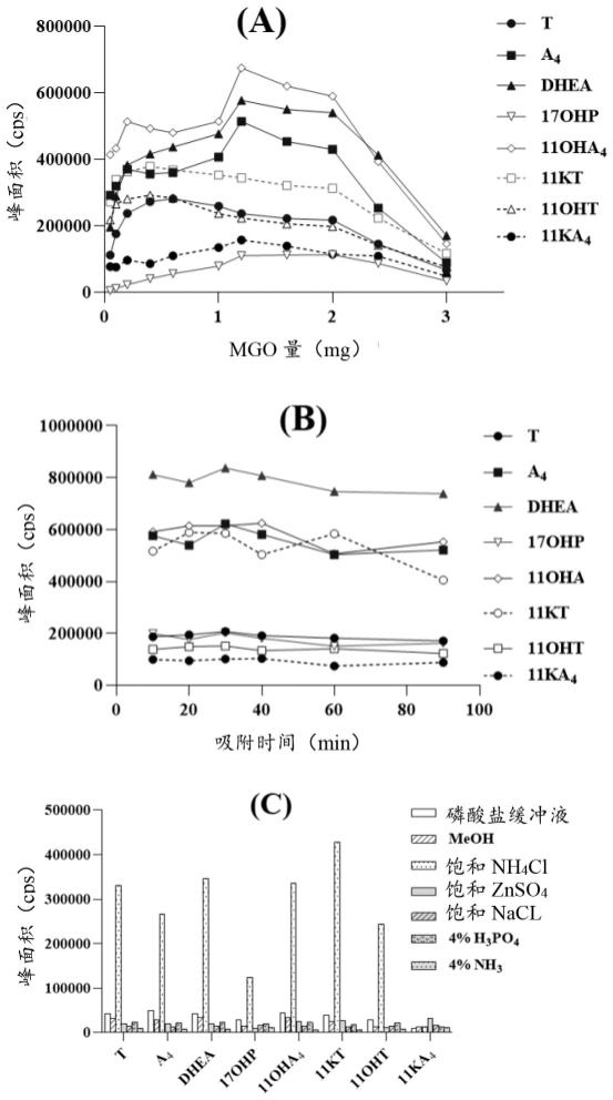 利用高效液相色谱-离子淌度差分质谱检测类固醇激素的方法