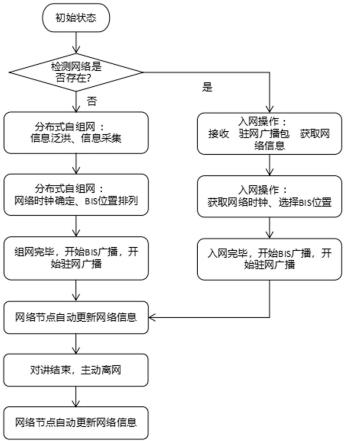 一种基于BIS的分布式自组网实时对讲方法与流程