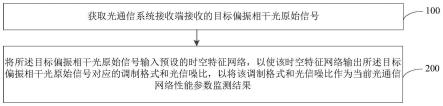 光通信网络性能参数监测方法及装置