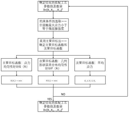 一种装配工艺参数优化方法