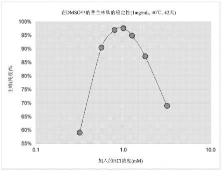 在非质子极性溶剂中制备稳定的普兰林肽治疗制剂的方法与流程