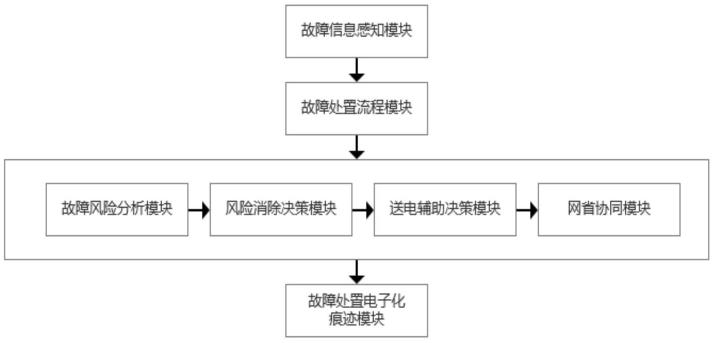 一种用于网省级电网故障的多人在线协同处置的系统及方法与流程