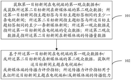 新闻传播评估方法、装置、电子设备及存储介质与流程