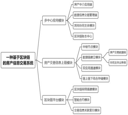 一种基于区块链的房产信息交易系统的制作方法