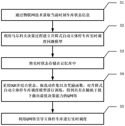 一种基于改进式DQN的升降式自动立体停车库调度方法