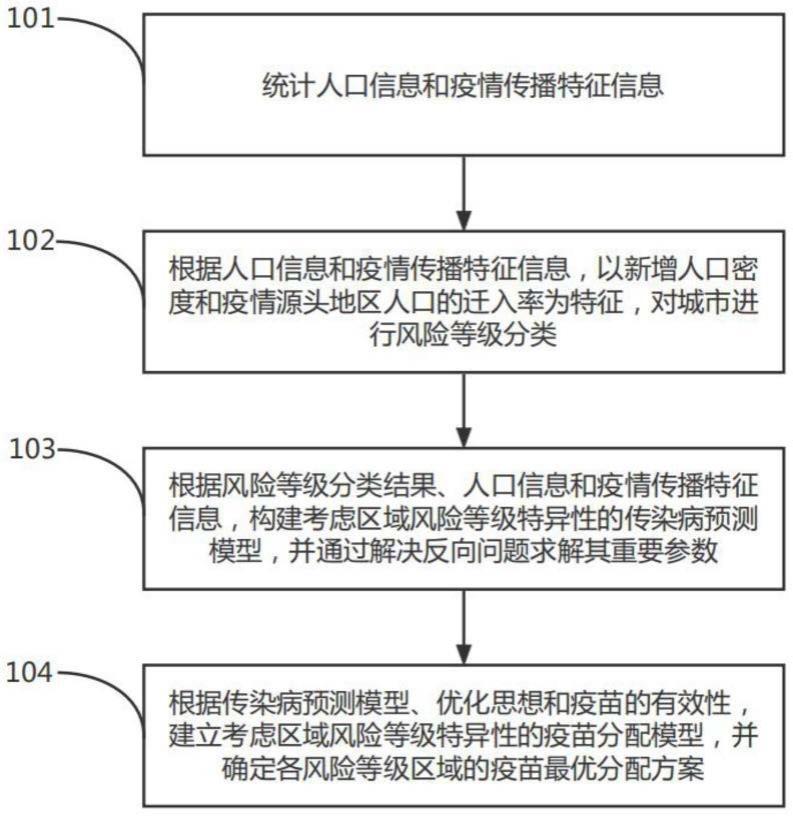 基于区域疫情传播风险分级的疫苗分配系统