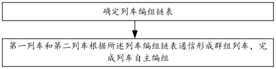 编组列车及列车群组自主编组方法、系统与流程