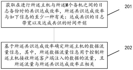 一种数据流量控制方法及相关装置与流程