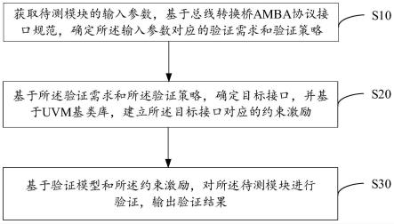 基于UVM的总线转换桥验证方法、装置、设备及存储介质与流程