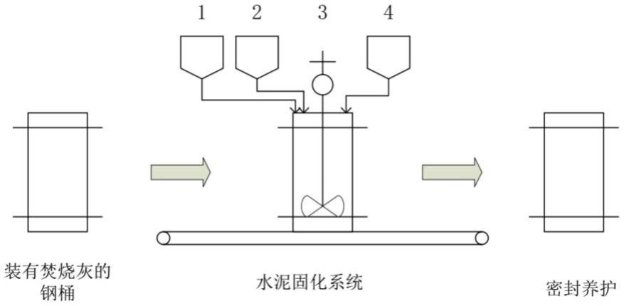 一种放射性废物焚烧灰的水泥固化方法与流程