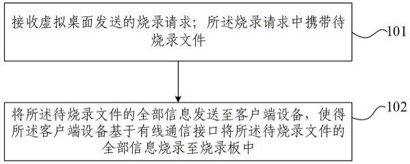 文件烧录方法、装置、电子设备和存储介质与流程