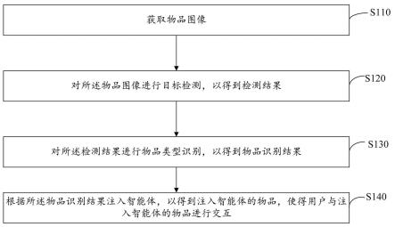 基于物品识别的智能体交互方法、装置、设备及存储介质与流程