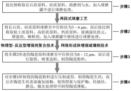 一种高强度陶瓷薄板及其制备方法与流程