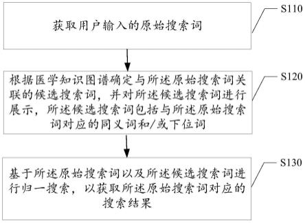 医疗数据搜索方法及装置、电子设备、存储介质与流程