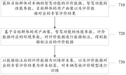 车辆驾驶评价及其模型的训练方法、装置、设备及介质与流程