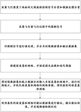 基于深度卷积网络的飞行器频谱检测识别方法及装置与流程